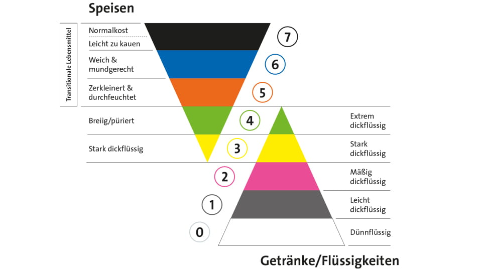 IDDSI-Kategorisierung für Speisen und Getränke mit acht Konsistenzstufen von normal bis stark dickflüssig und püriert