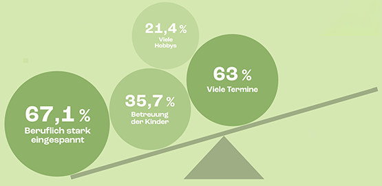 Der Hauptgrund für Überforderung im Alltag ist zu 67% die beruflich starke Beanspruchung