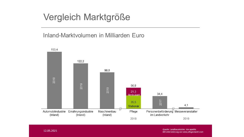 Die Pflegebranche im Vergleich anhand der Marktgröße