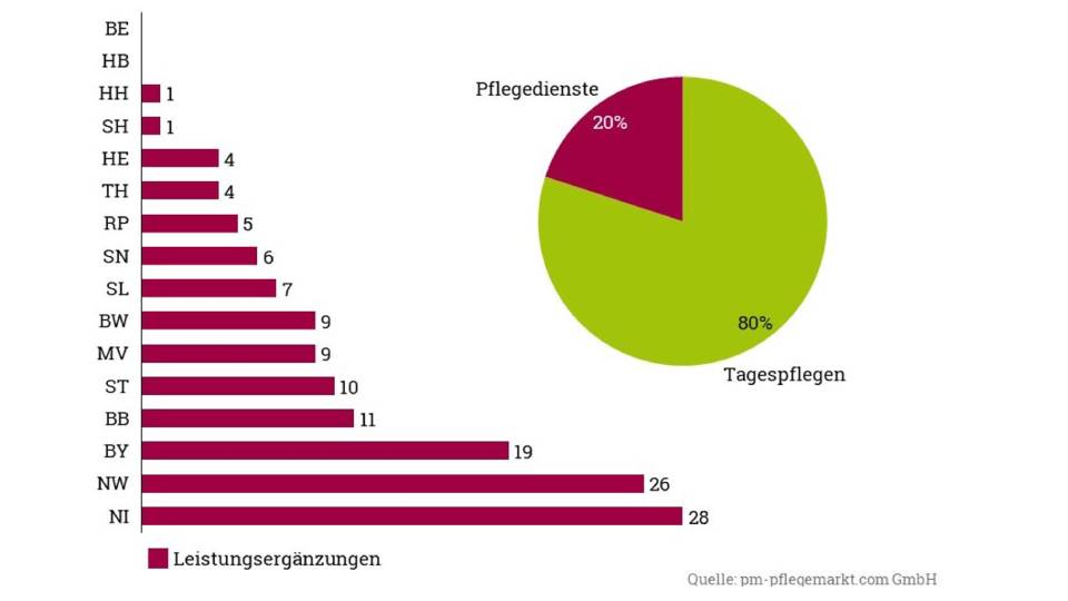 Der wachsende Pflegesektor