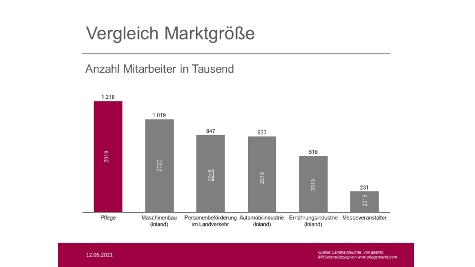 Die Pflegebranche im Vergleich anhand der Mitarbeiter