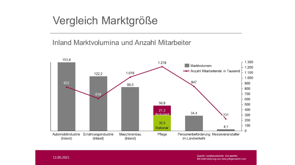 Die Pflegebranche im Vergleich anhand der Mitarbeiter