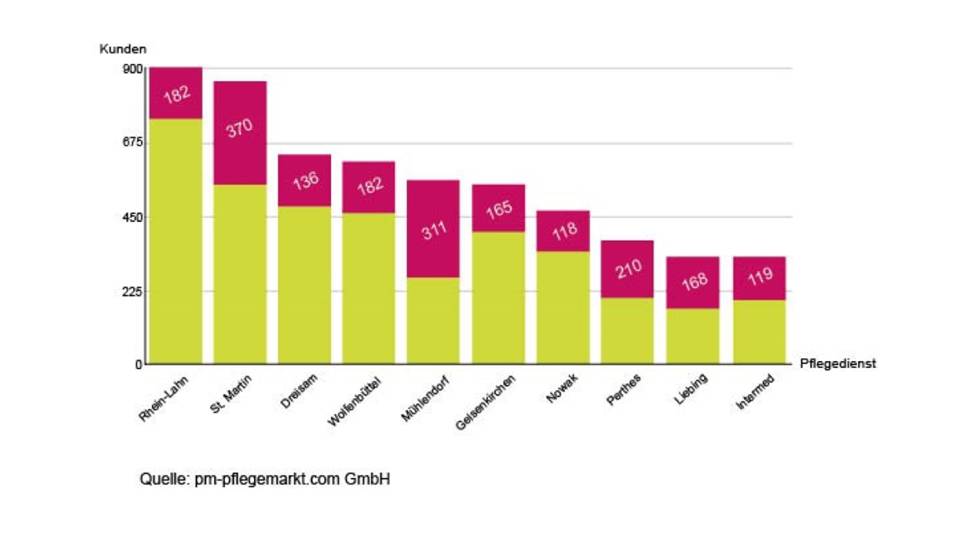 Grafik über das hohe Wachstum von Pflegediensten