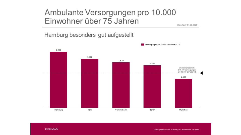 Ambulante Versorgungen pro 100.000 Einwohner über 75 Jahren