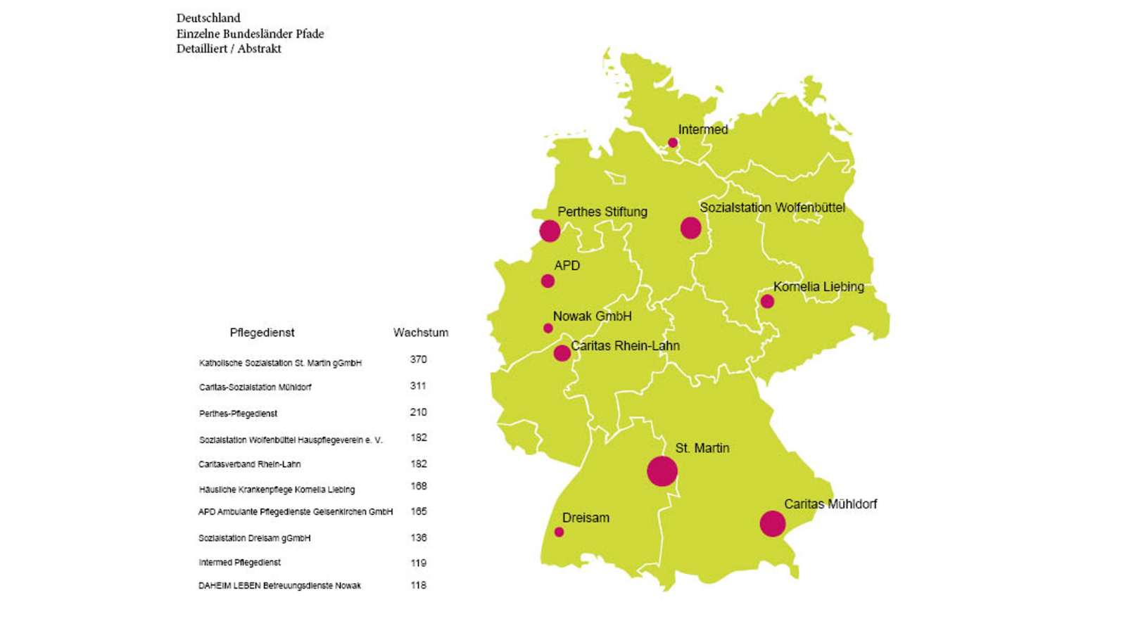 Wachstum der Pflegedienste in den Bundesländern
