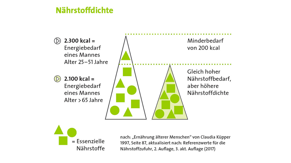 Nährstoffdichte