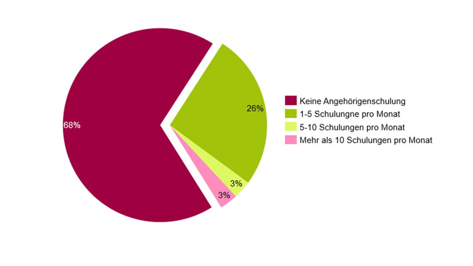 Kuchendiagramm über eine Befragung zur Angehörigenschulung