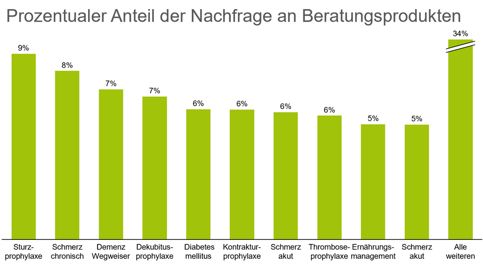 Balkendiagramm über den Anteil der Nachfrage an Beratungsprodukten