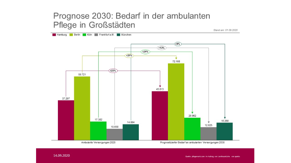 Prognose 2030: Bedarf in der ambulanten Pflege in Großstädten