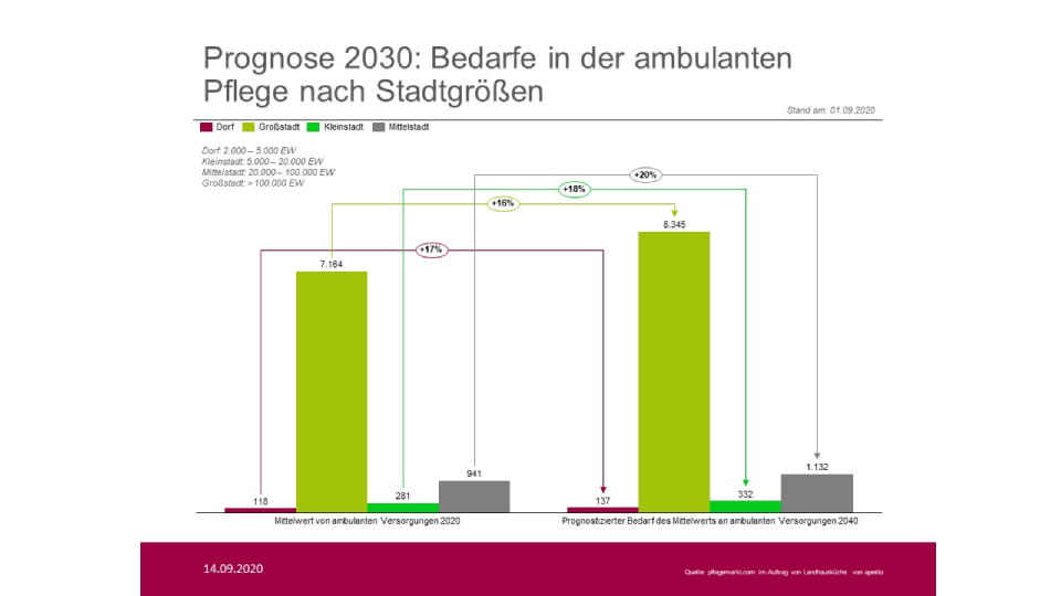 Bedarf in der ambulanten Pflege nach Stadtgröße