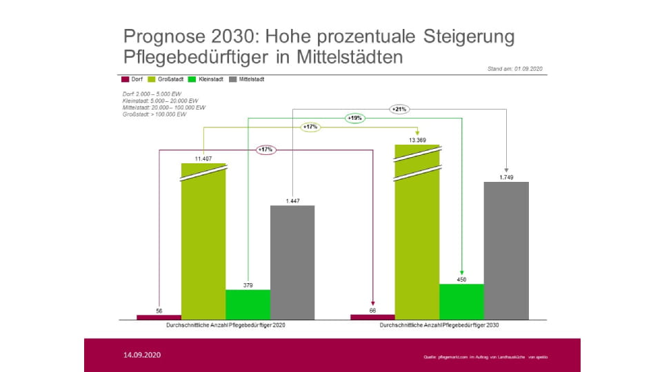 Steigerung der Pflegebedürftigen bis 2030