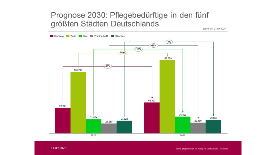 Prognose 2030: Pflegebedürftige in den 5 größten Städten