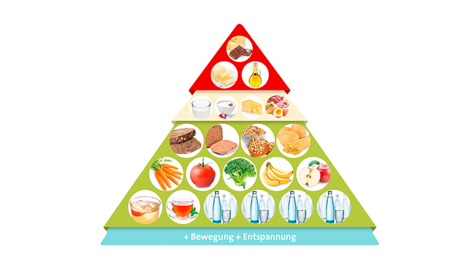 Ernährungspyramide mit Getränken, Obst und Gemüse, Getreideprodukten, Milchprodukten, Fetten und Süßigkeiten