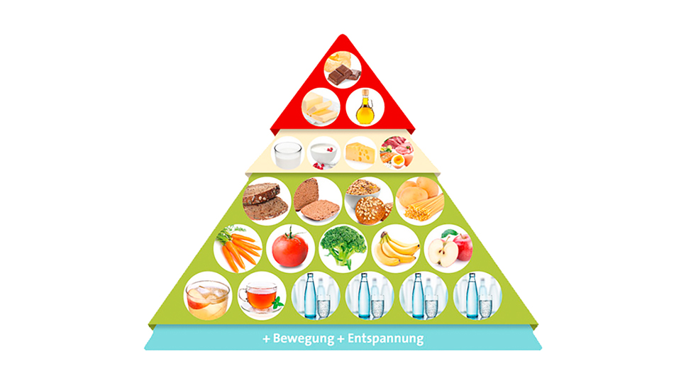 Ernährungspyramide mit Getränken, Obst und Gemüse, Getreideprodukten, Milchprodukten, Fetten und Süßigkeiten