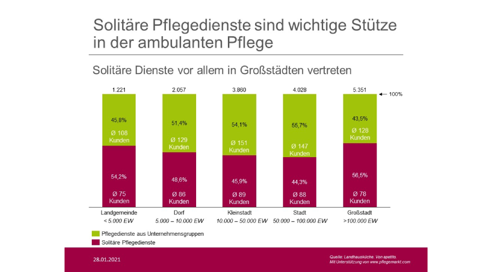 Solitäre Dienste vor allem in Großstädten vertreten
