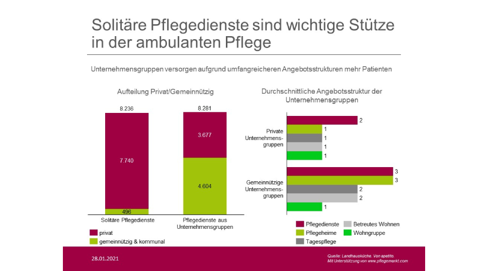 Solitäre Pflegedienste sind eine wichtige Stütze in der ambulanten Pflege