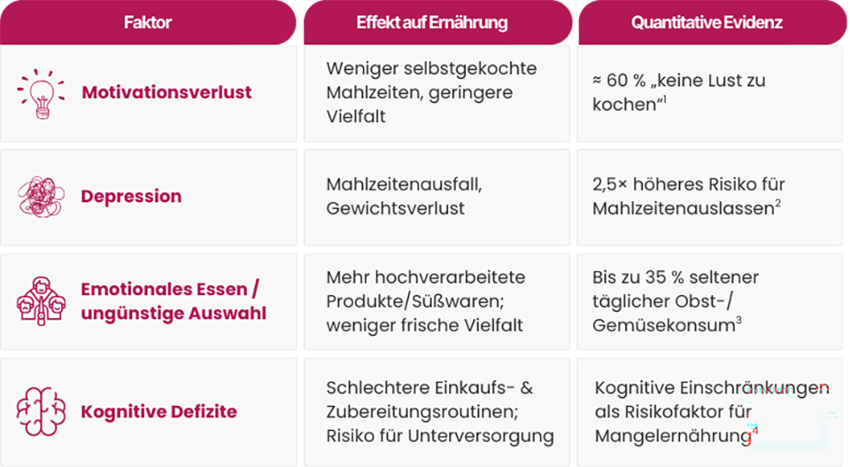 Psychologische Faktoren der Mangelernährung bei sozialer Isolation im Alter