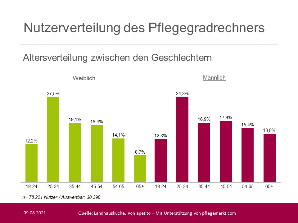 Altersverteilung Pflegegradrechner