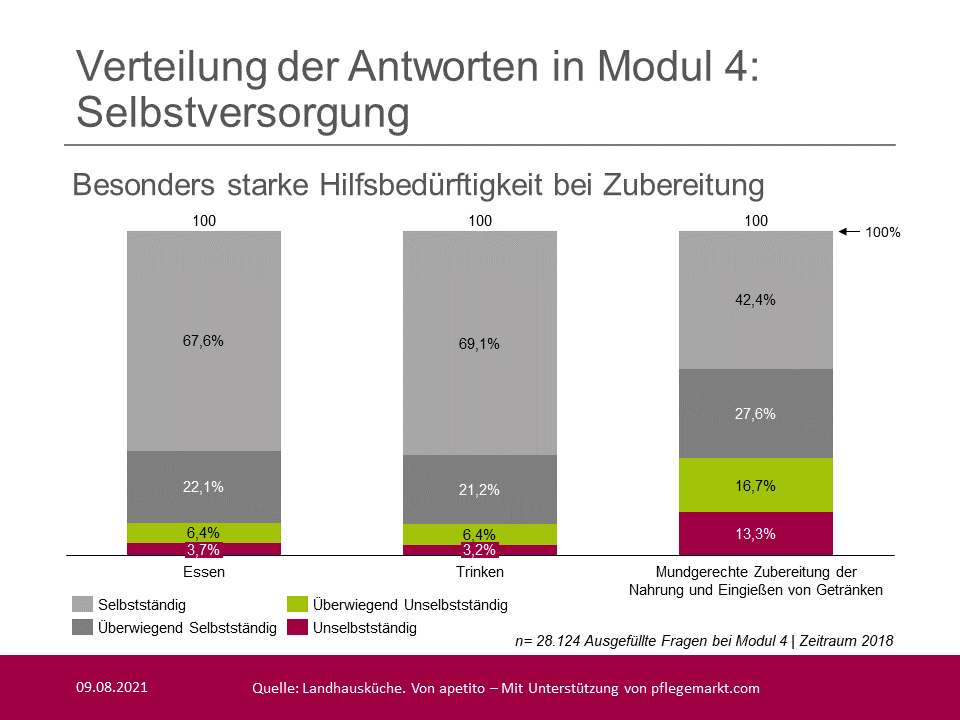Antwortverteilung Selbstversorgung