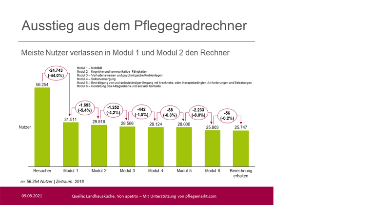 Ausstiege aus dem Pflegegradrechner