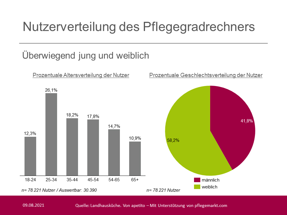 Nutzerverteilung des Pflegegradrechners