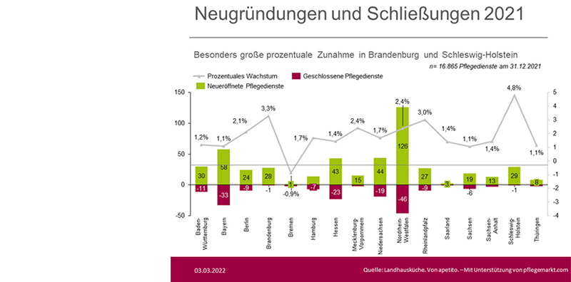 Neugründungen und Schließungen von ambulanten Pflegediensten 2021