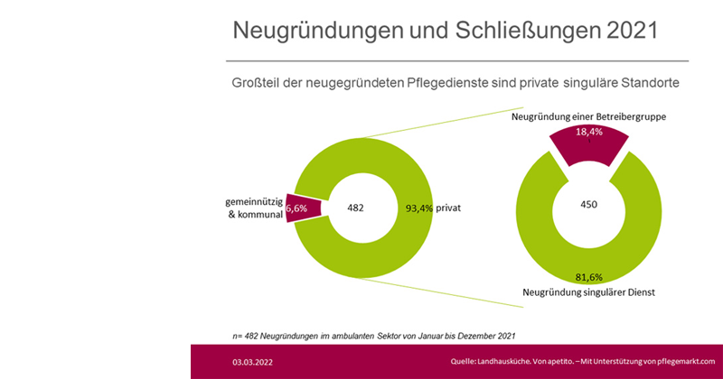 Neugründungen und Schließungen privater singulärer Pflegedienste 2021
