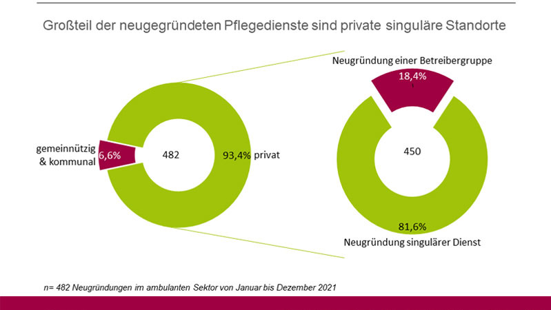Neugründungen und Schließungen im ambulanten Pflegemarkt 2021