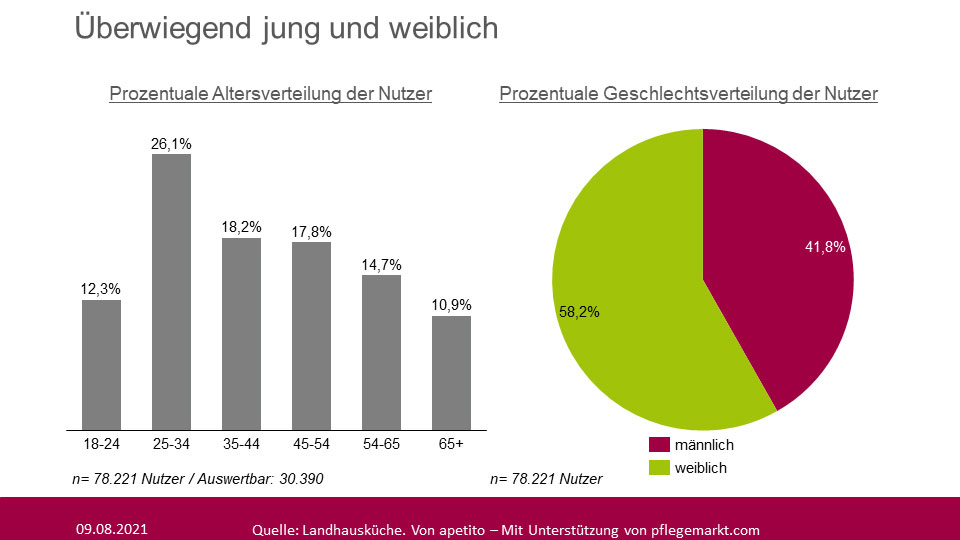 Userstruktur Pflegegradrechner