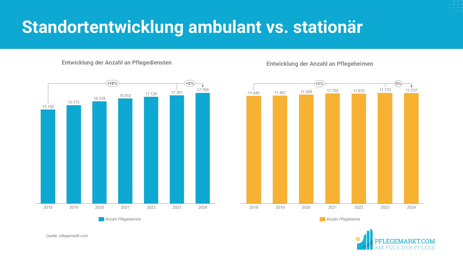 Entwicklung der Anzahl an Pflegediensten, Anstieg m 18 % seit 2018. Entwicklung der Anzahl an Pflegeheimen, Anstieg von 3% seit 2018.
