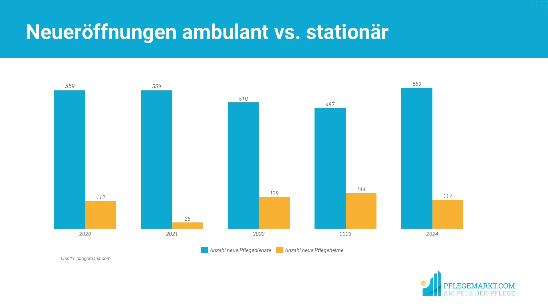 Statistik zu Neueröffnungen ambulant vs. stationär. Anzahl an neuen Pflegediensten ist in jedem Jahr um das dreifache höher als die Anzahl neuer Pflegeheime.