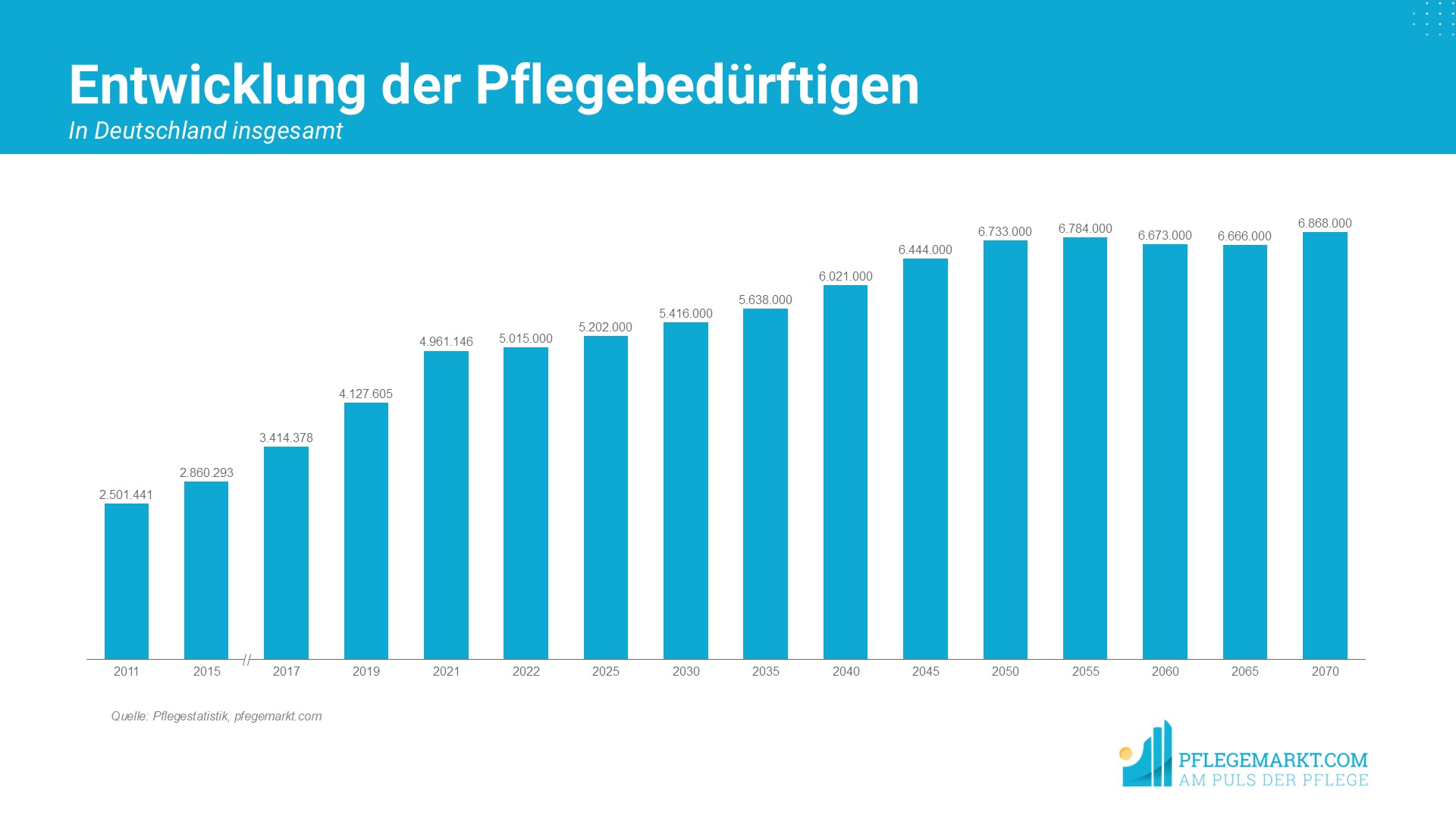 Statistik über die Entwicklung der Pflegebedürftigen. Von 2011 bis 2010  steigt die Anzahl an plfegebedürftigen um das dreifache